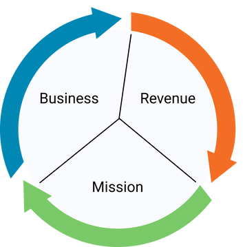 Graphic of a circle with arrows going from Business to Revenue to Mission
